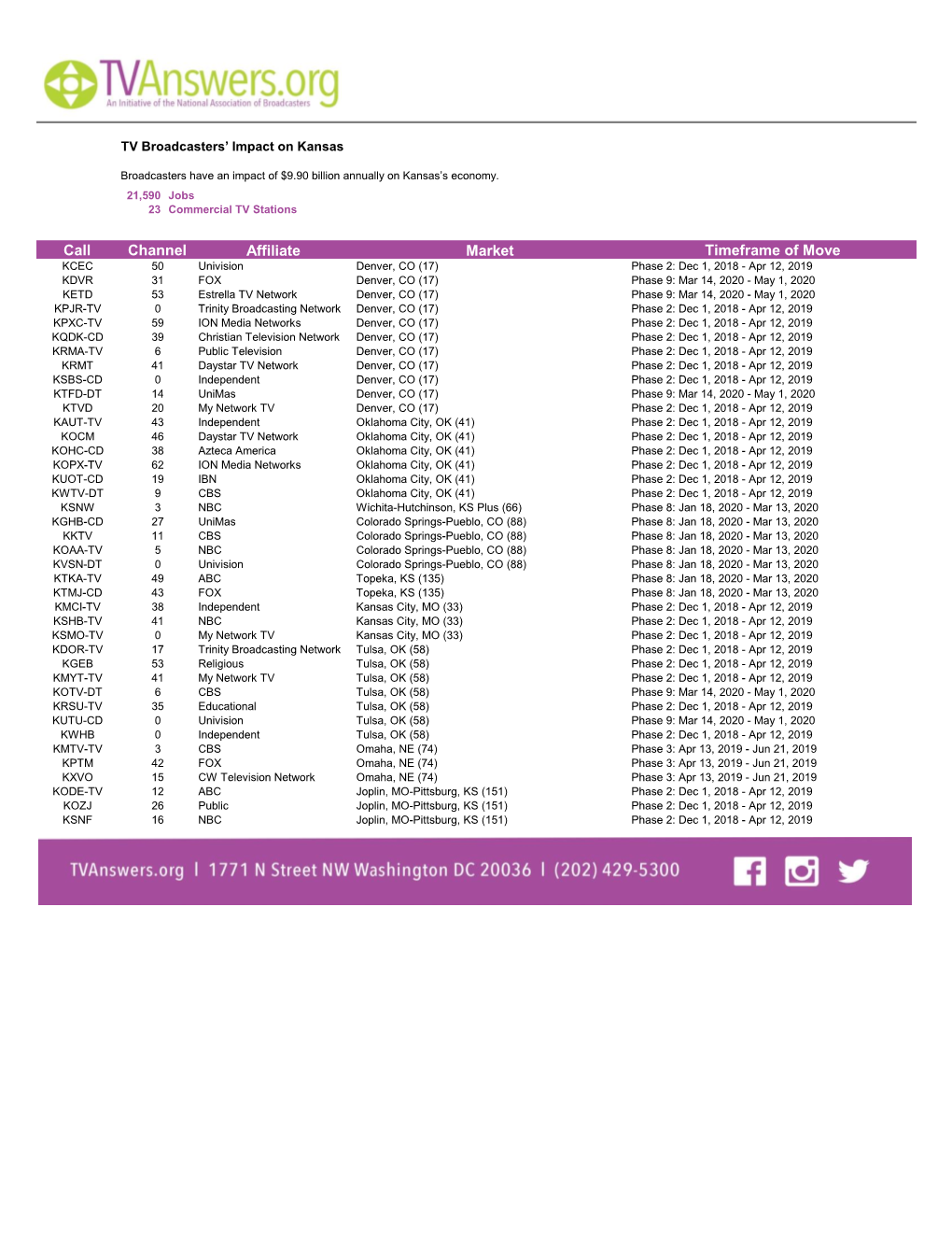 Channel Affiliate Market Timeframe of Move Call