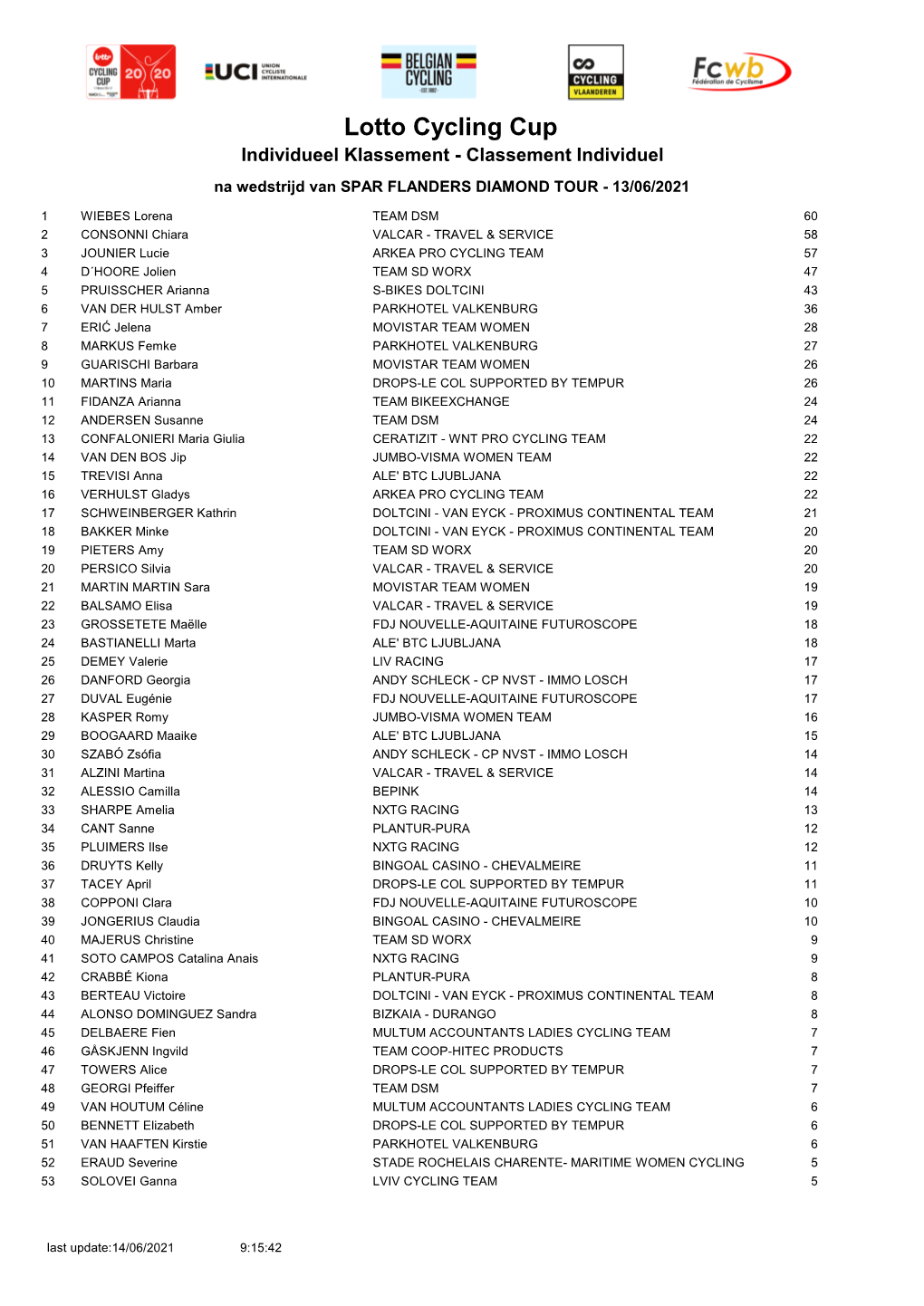 Lotto Cycling Cup Individueel Klassement - Classement Individuel Na Wedstrijd Van SPAR FLANDERS DIAMOND TOUR - 13/06/2021