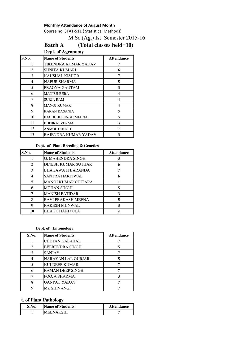 Ist Semester 2015-16 Batch a (Total Classes Held=10) Dept