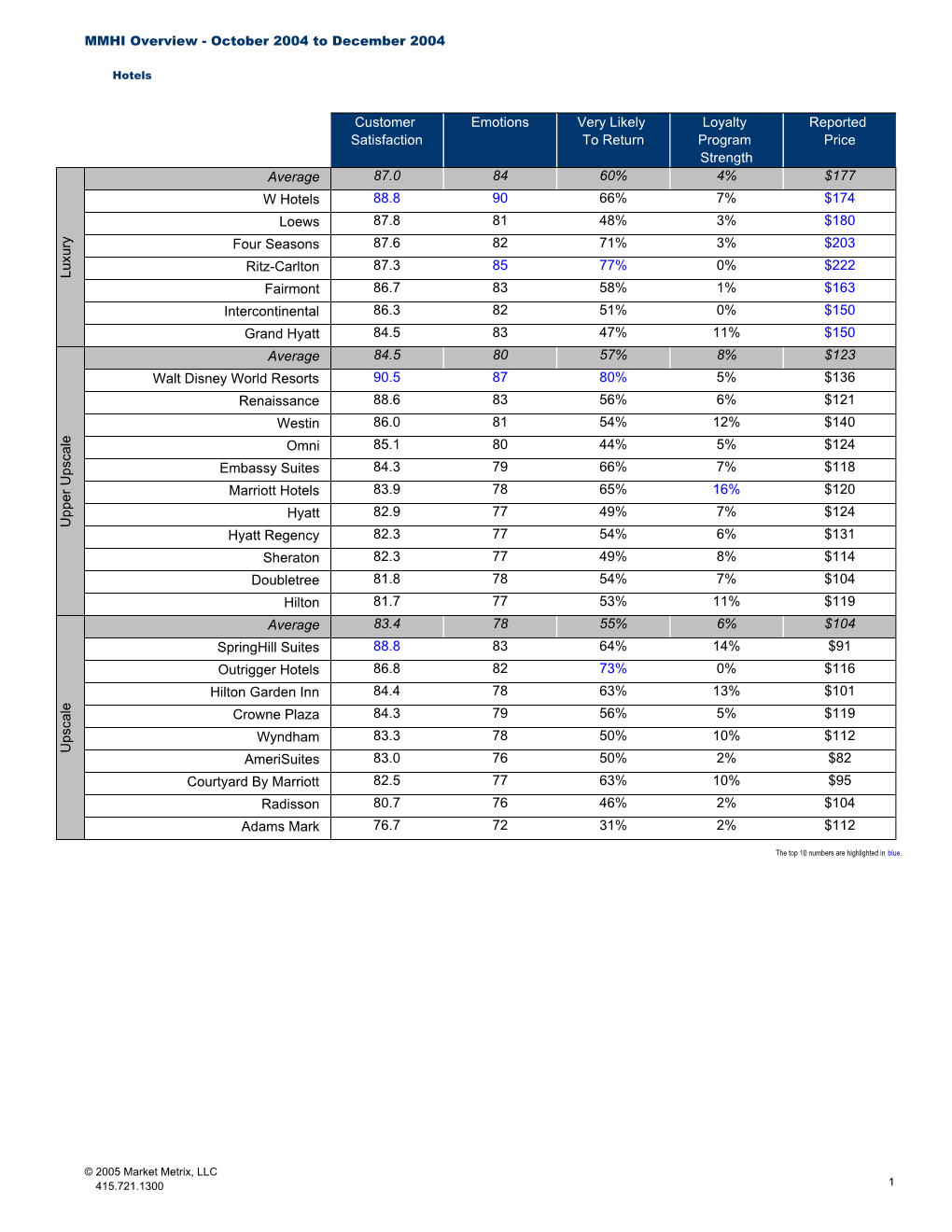 Customer Satisfaction Emotions Very Likely to Return Loyalty Program