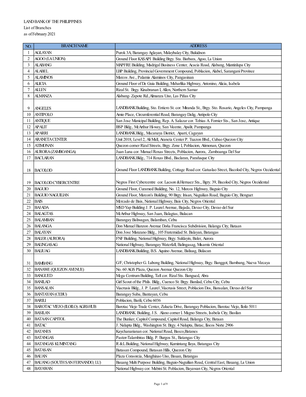 LAND BANK of the PHILIPPINES List of Branches As of February 2021