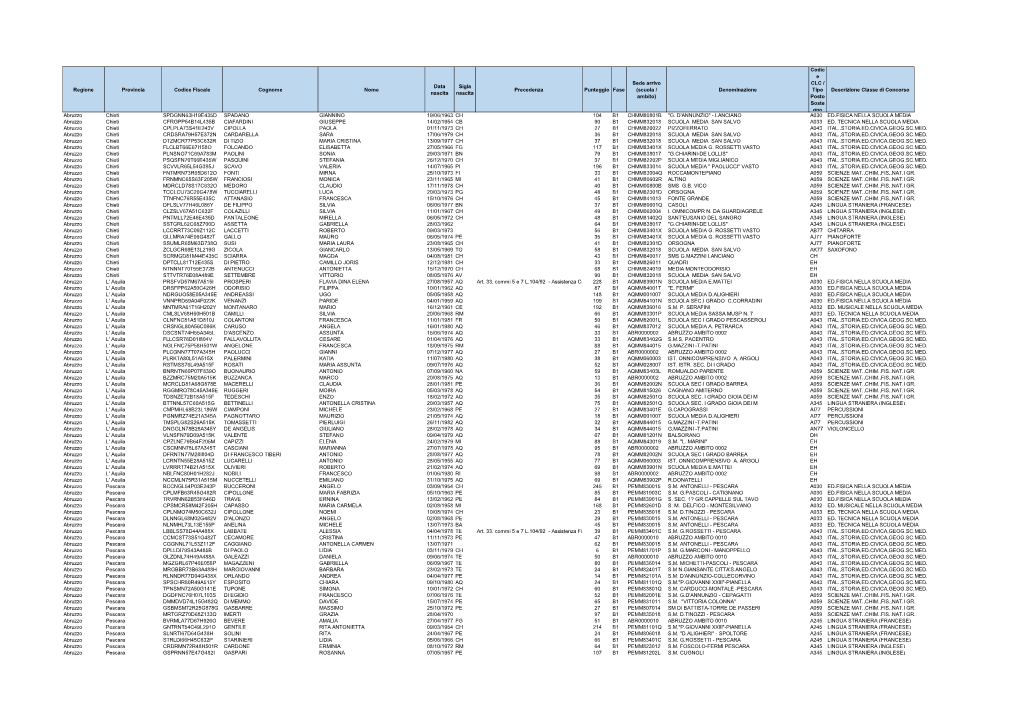 Regione Provincia Codice Fiscale Cognome Nome Data Nascita Sigla Nascita Precedenza Punteggio Fase Sede Arrivo (Scuola / Ambito)