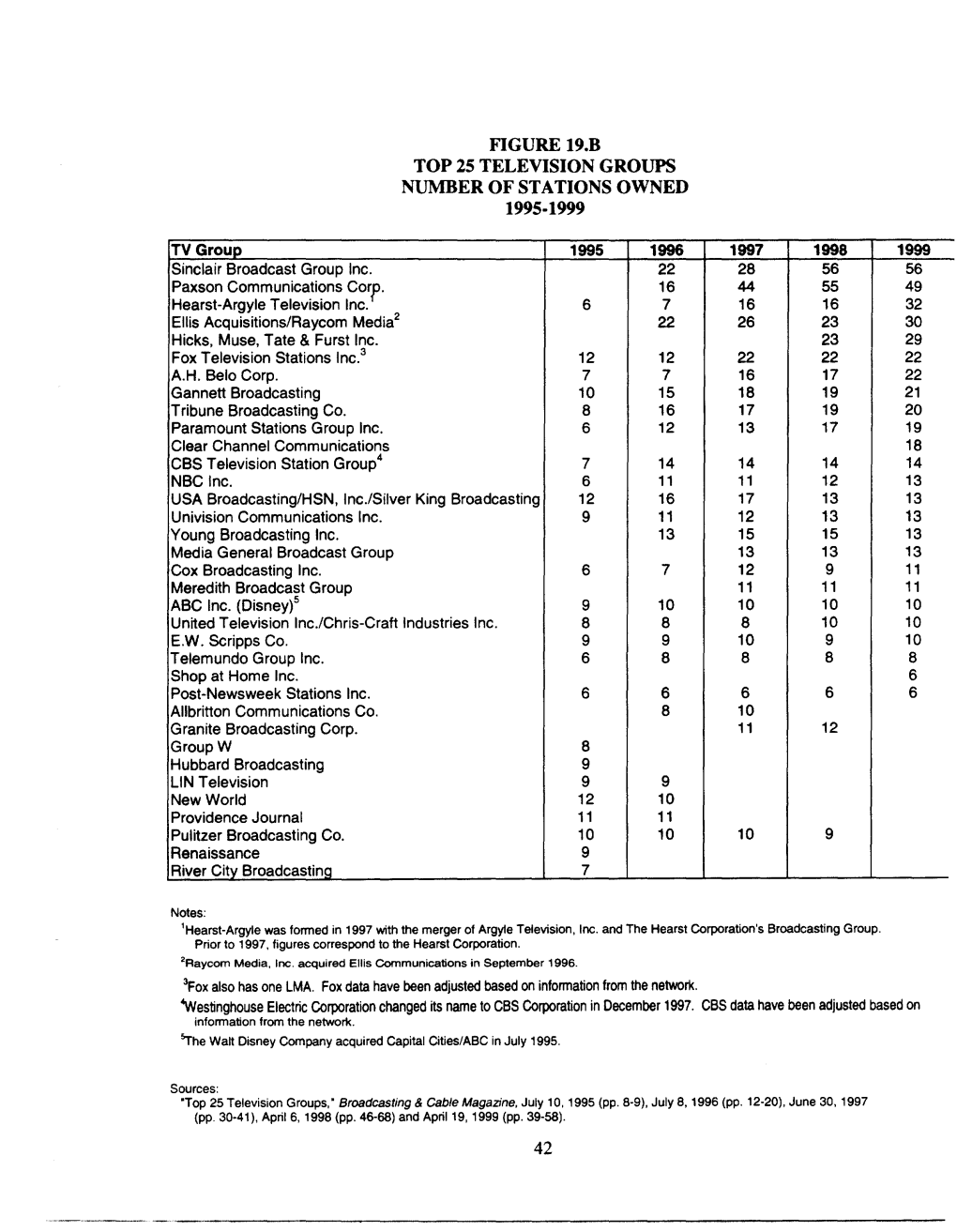 Figure 19.B Top 25 Television Groups Number of Stations Owned 1995-1999