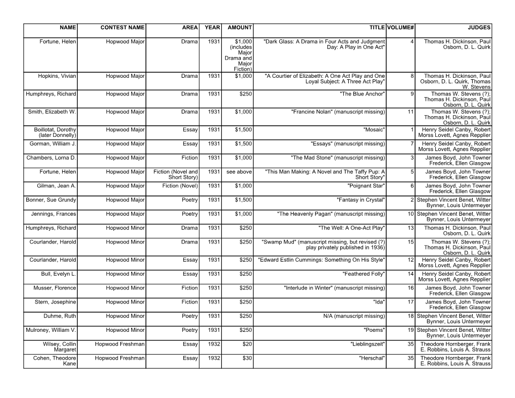 Name Contest Name Area Year Amount Title Volume# Judges