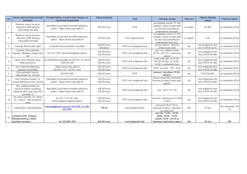 R.Br. Javne Ustanove Koje Provode Testiranje Kontakt Telefon, E-Mail Ili