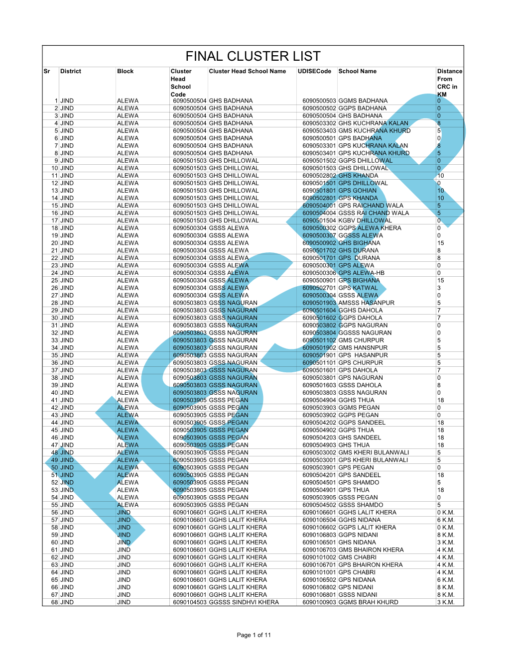 Final Cluster List