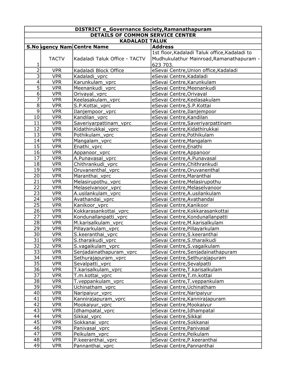 RAMNAD CSC DETAILS (2).Xlsx