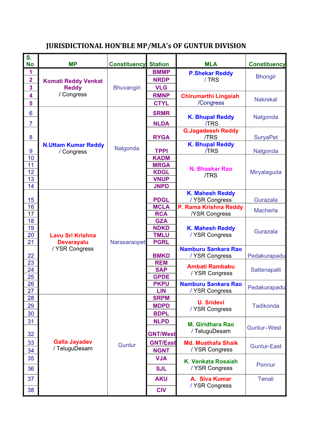 JURISDICTIONAL HON'ble MP/MLA's of GUNTUR DIVISION