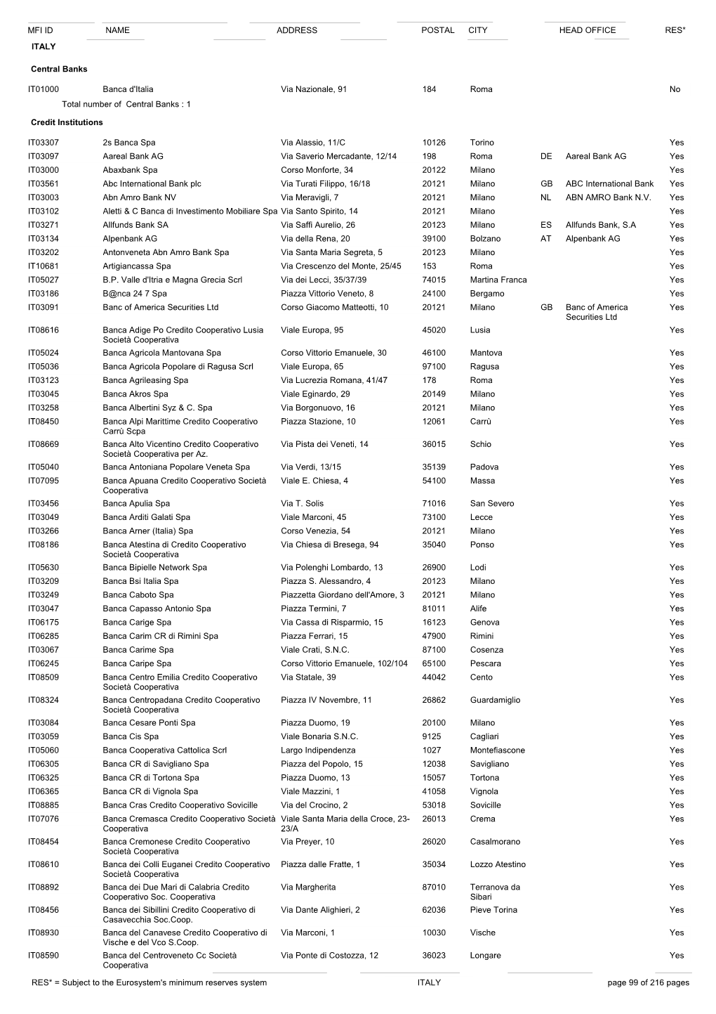 Name Address Postal City Mfi Id Head Office Res* Italy