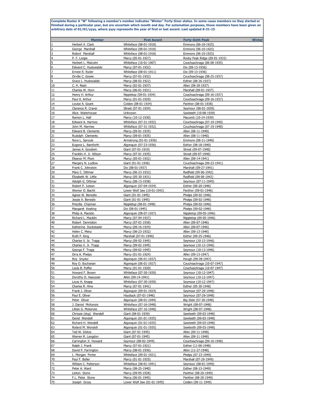 46R Roster As of 8-31-15.Xlsx