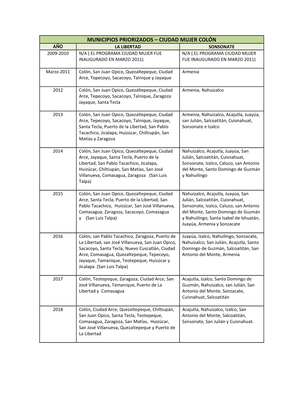 Municipios Priorizados – Ciudad Mujer Colón