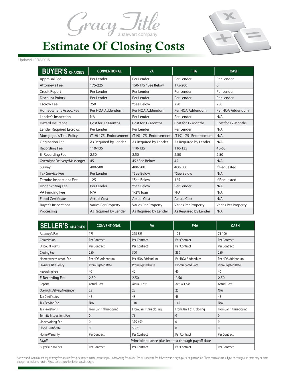 Estimate of Closing Costs