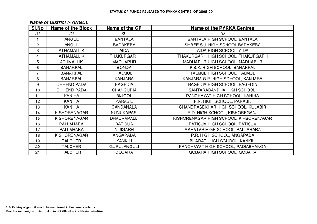 Status of Funds Released to Pykka Centre of 2008-09