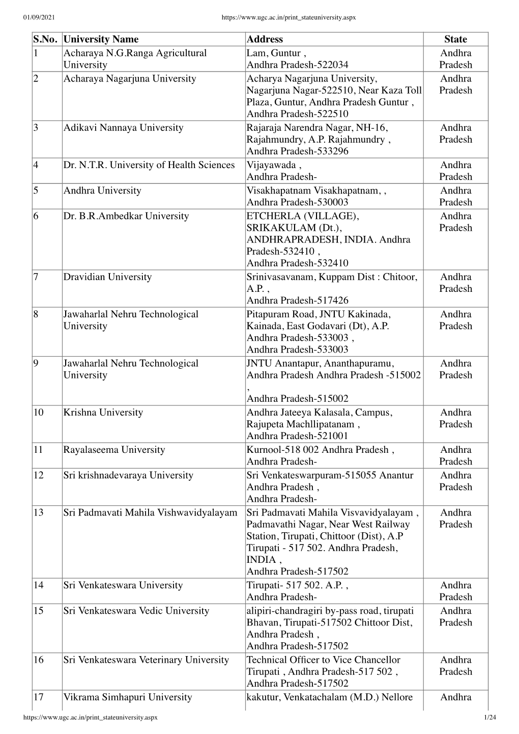 State Universities As on 31.03.2021