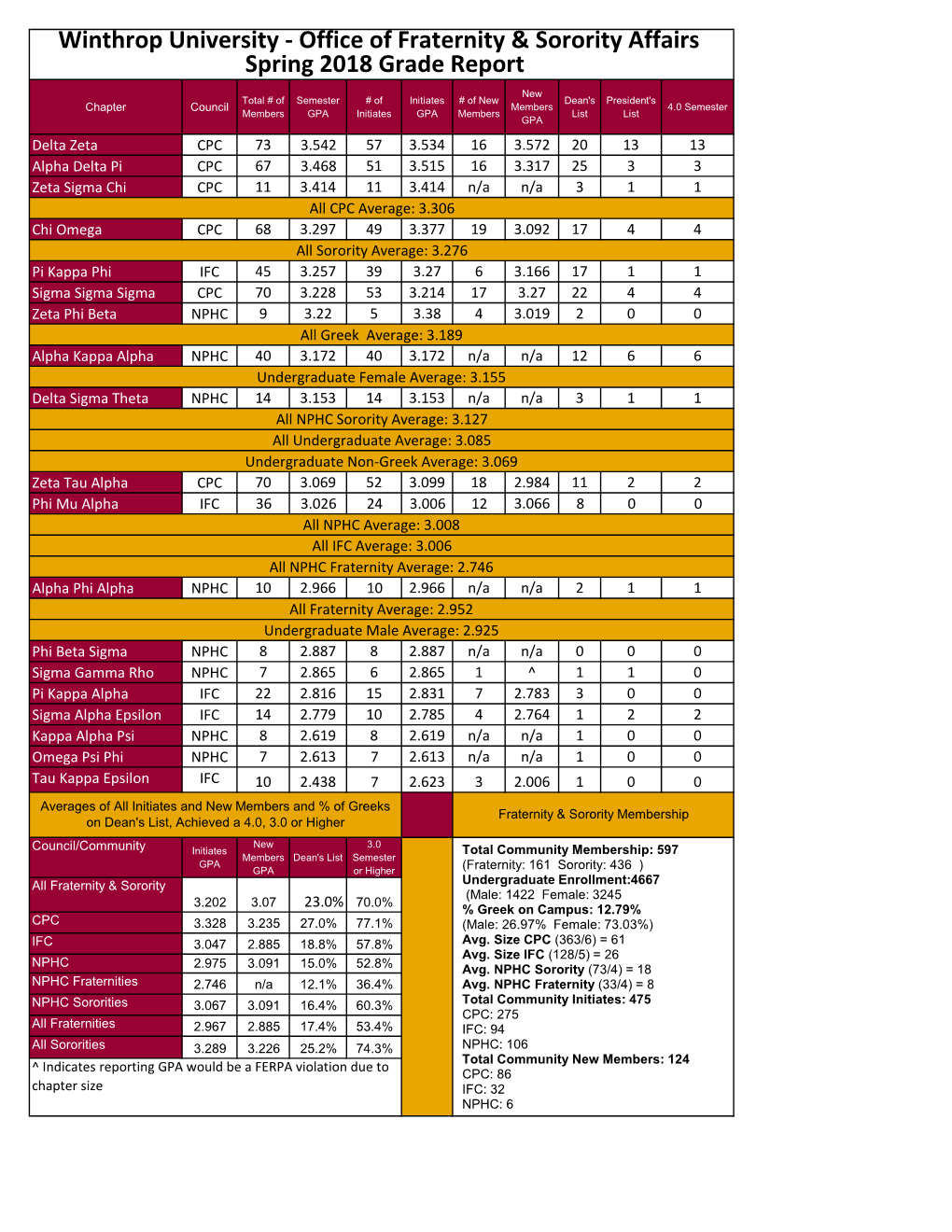 Office of Fraternity & Sorority Affairs Spring 2018 Grade Report