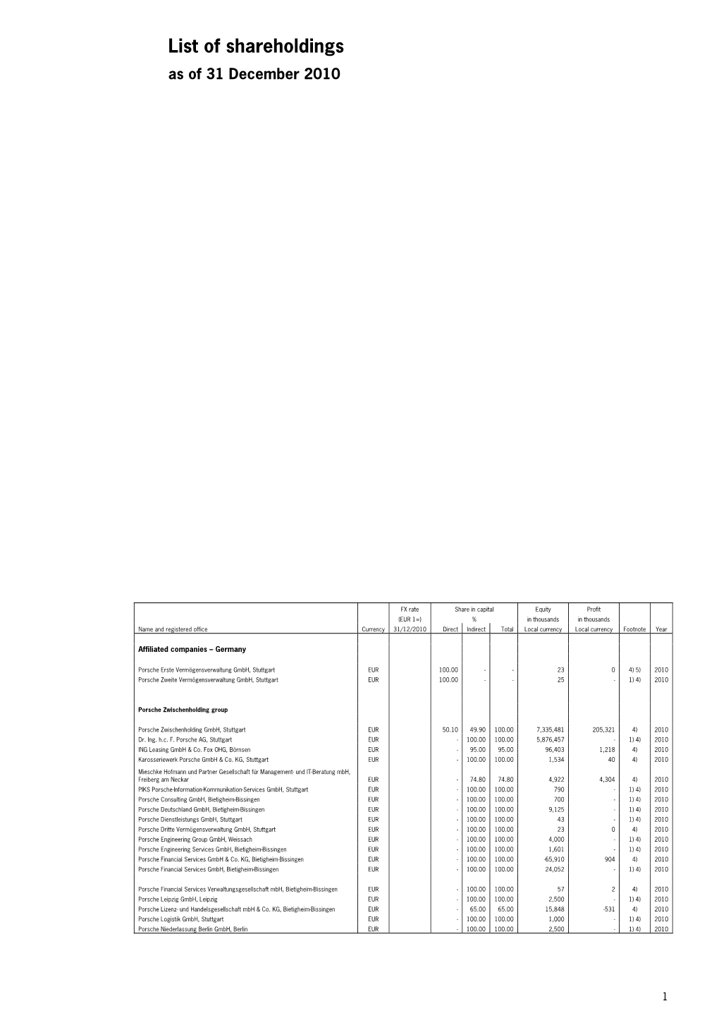 List of Participations of Porsche SE As of 31. December 2010