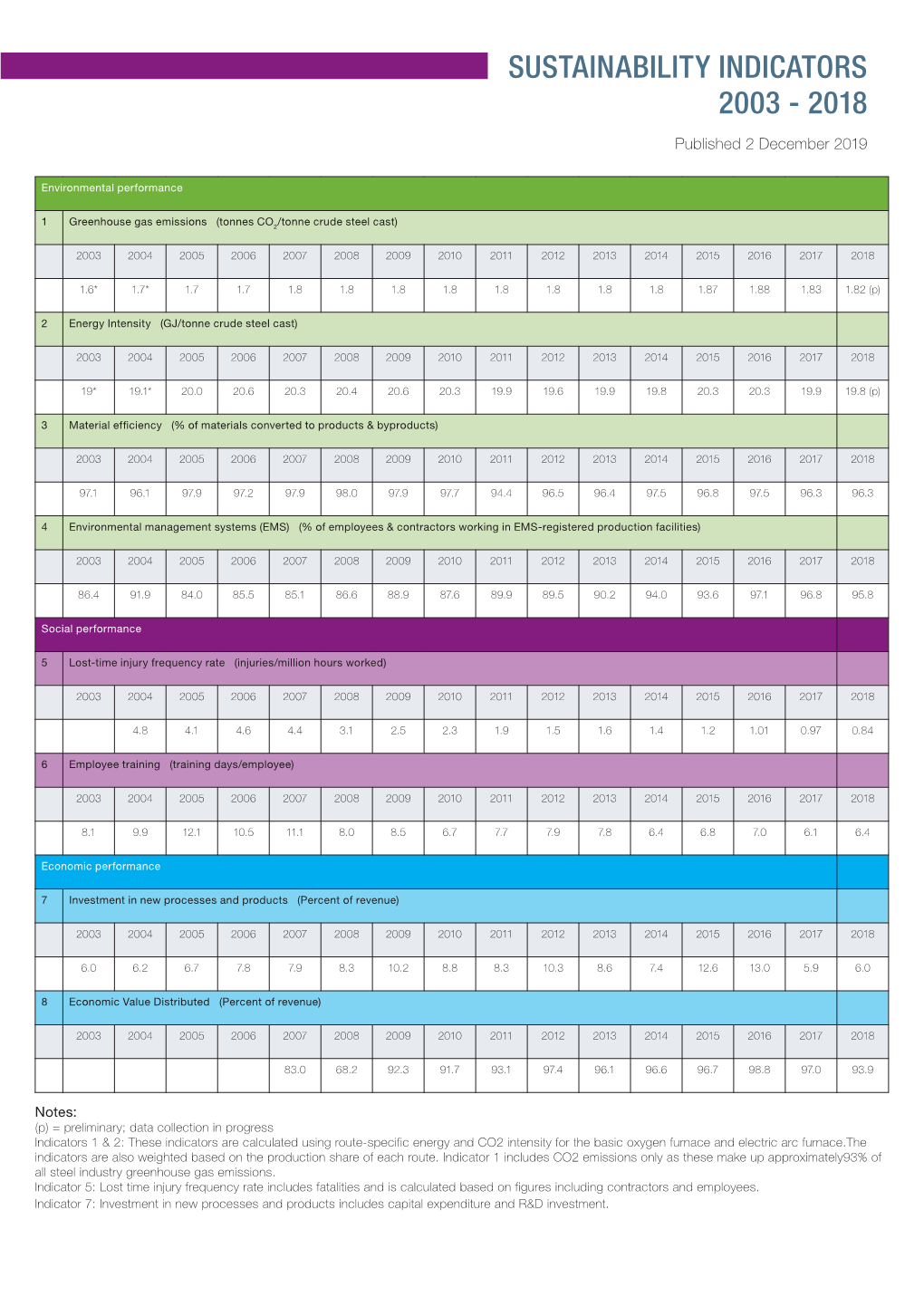 SUSTAINABILITY INDICATORS 2003 - 2018 Published 2 December 2019