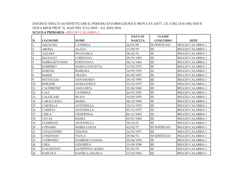 Docenti Tenuti Ad Effettuare Il Periodo Di Formazione E Prova Ex Artt. 2 E 3 Del Dm 850/2015 E