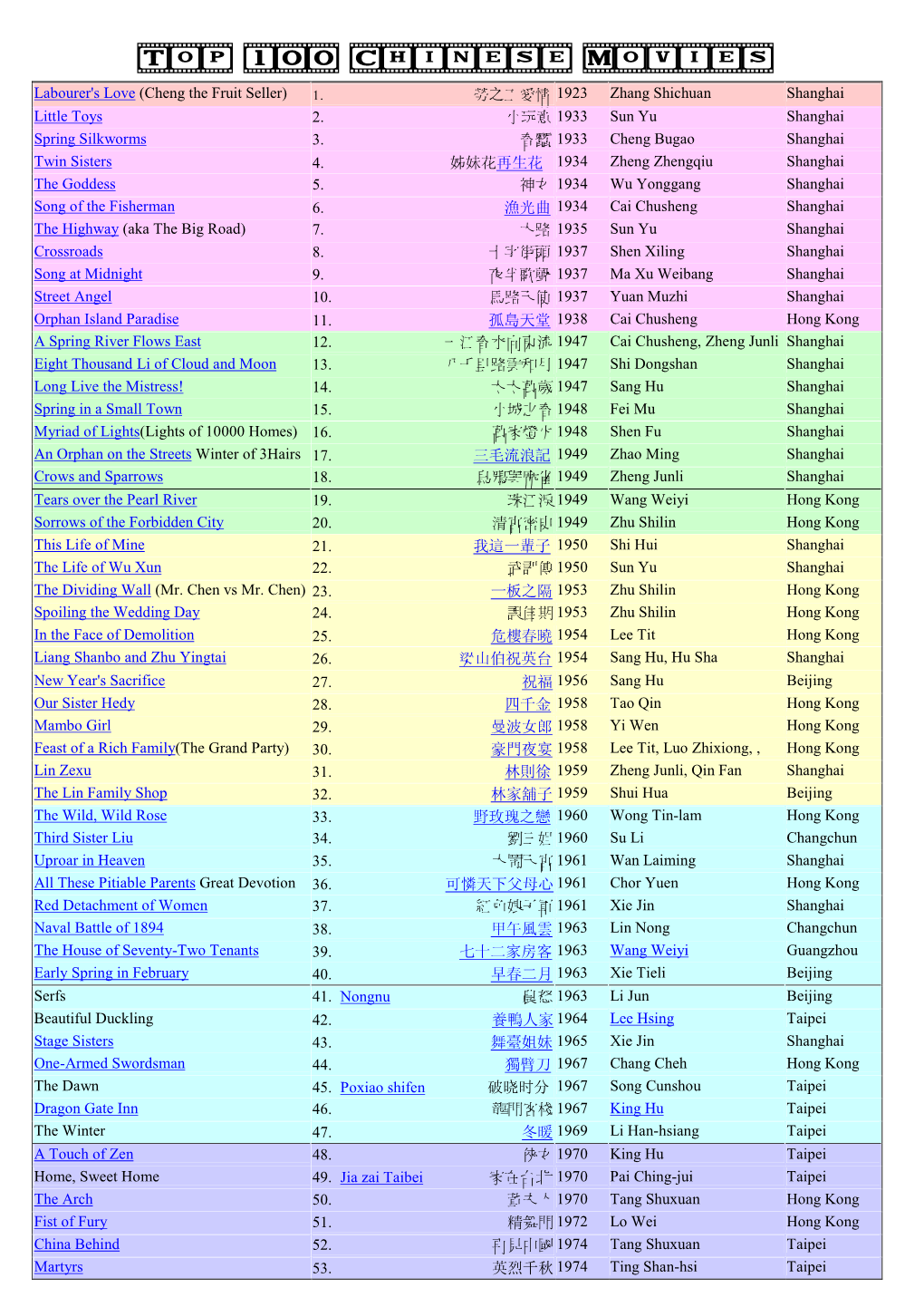 Top 100 Chinese Movies