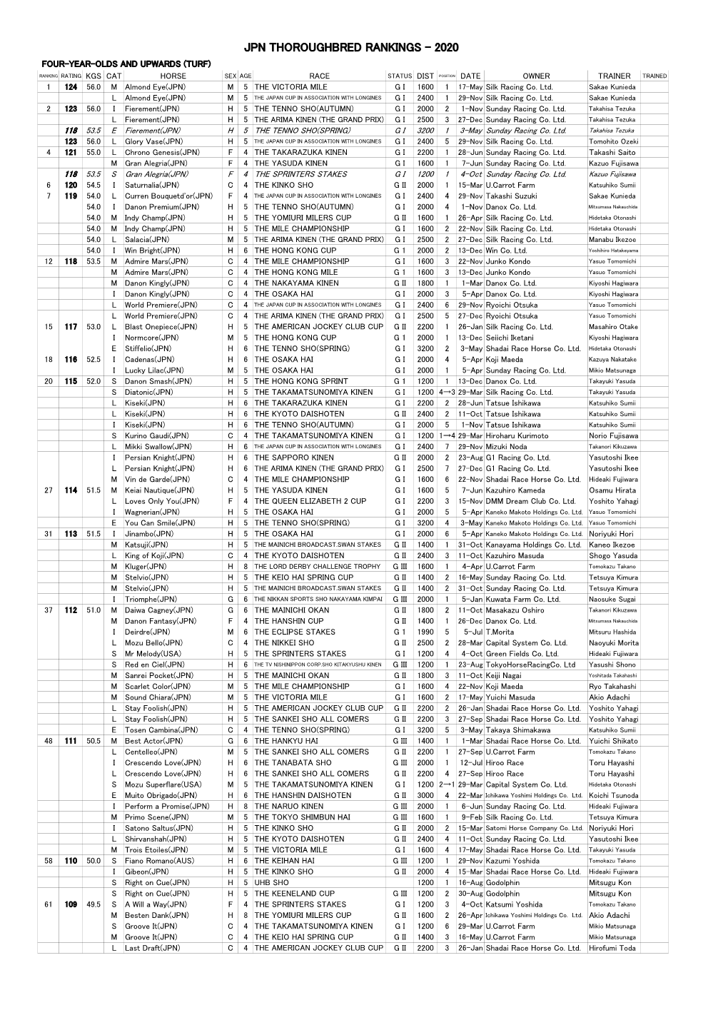 Jpn Thoroughbred Rankings