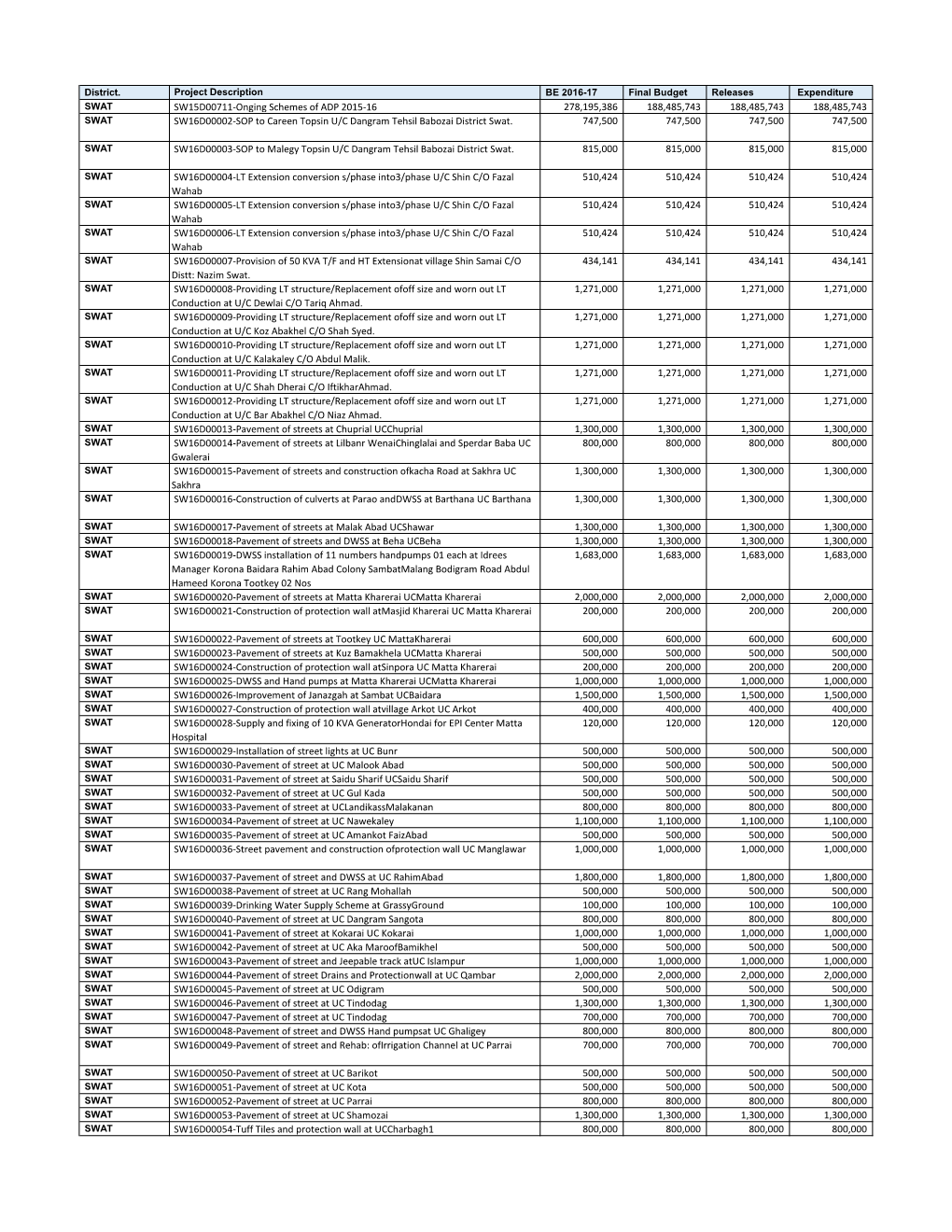 Development Budget Expenditures & Releases 2016-17