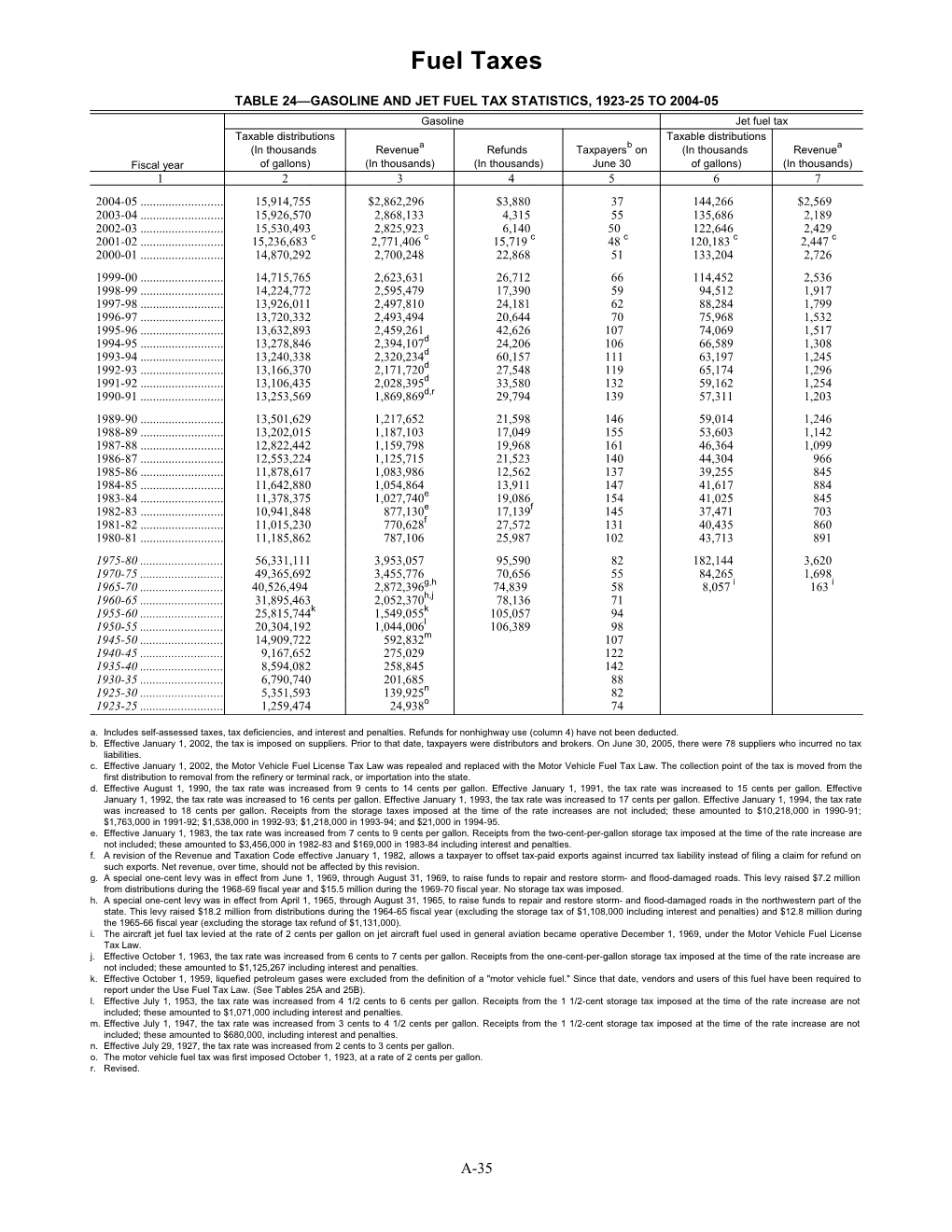 Table 24 Gasoline and Jet Fuel Tax Statistics, 1923-25 to 2004-05