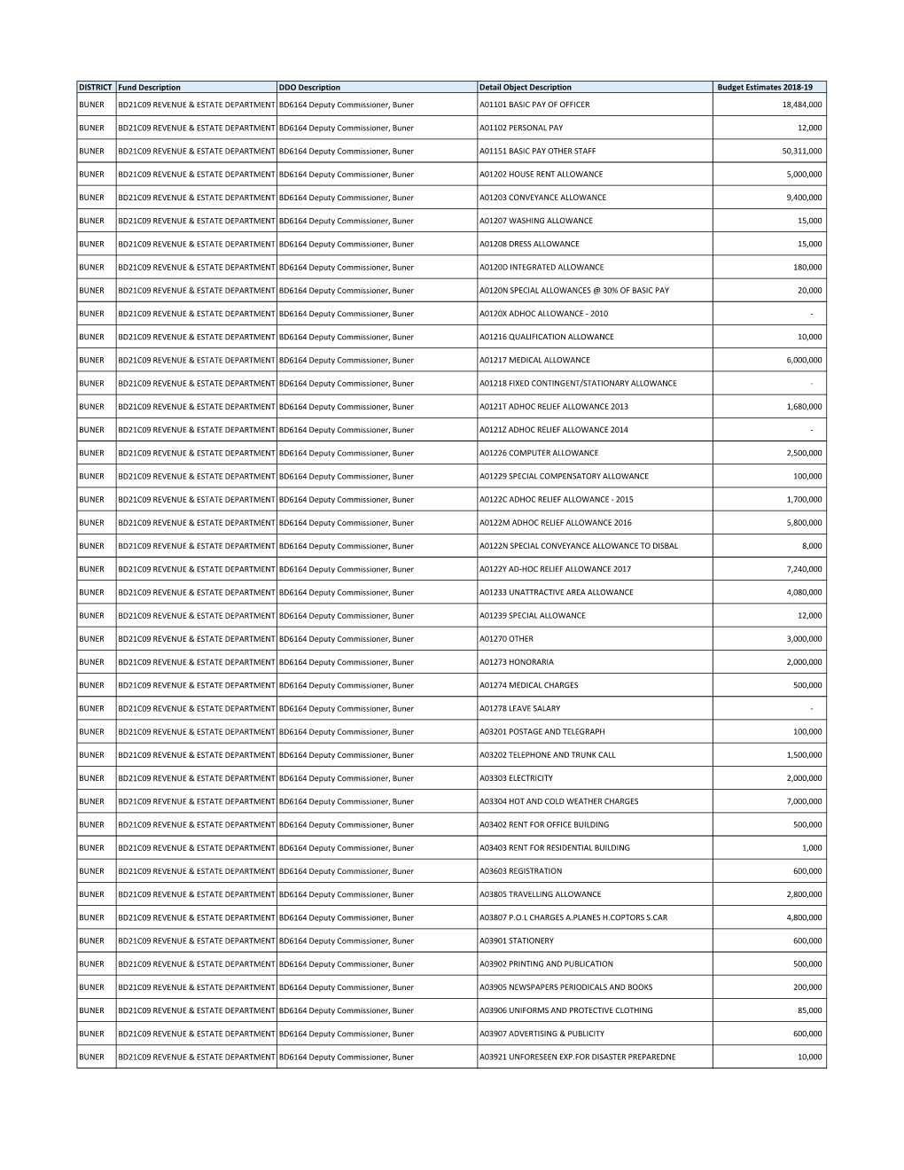 Current Budget Estimates 2018-19