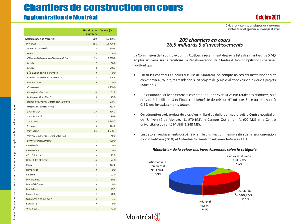 Chantiers De Construction En Cours Agglomération De Montréal Octobre 2011