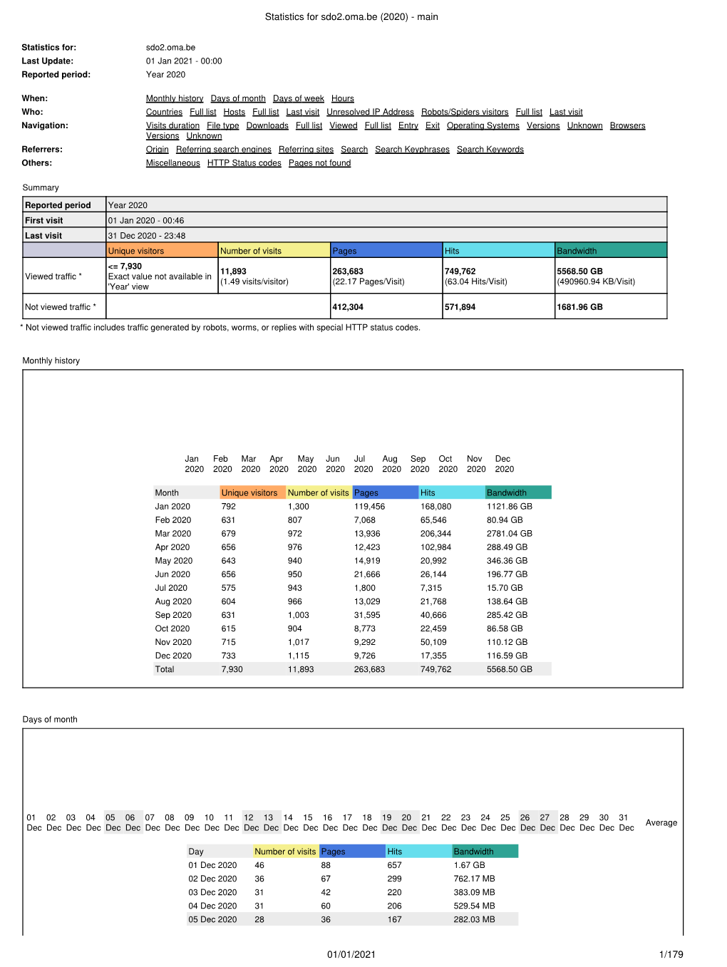 Statistics for Sdo2.Oma.Be (2020) - Main