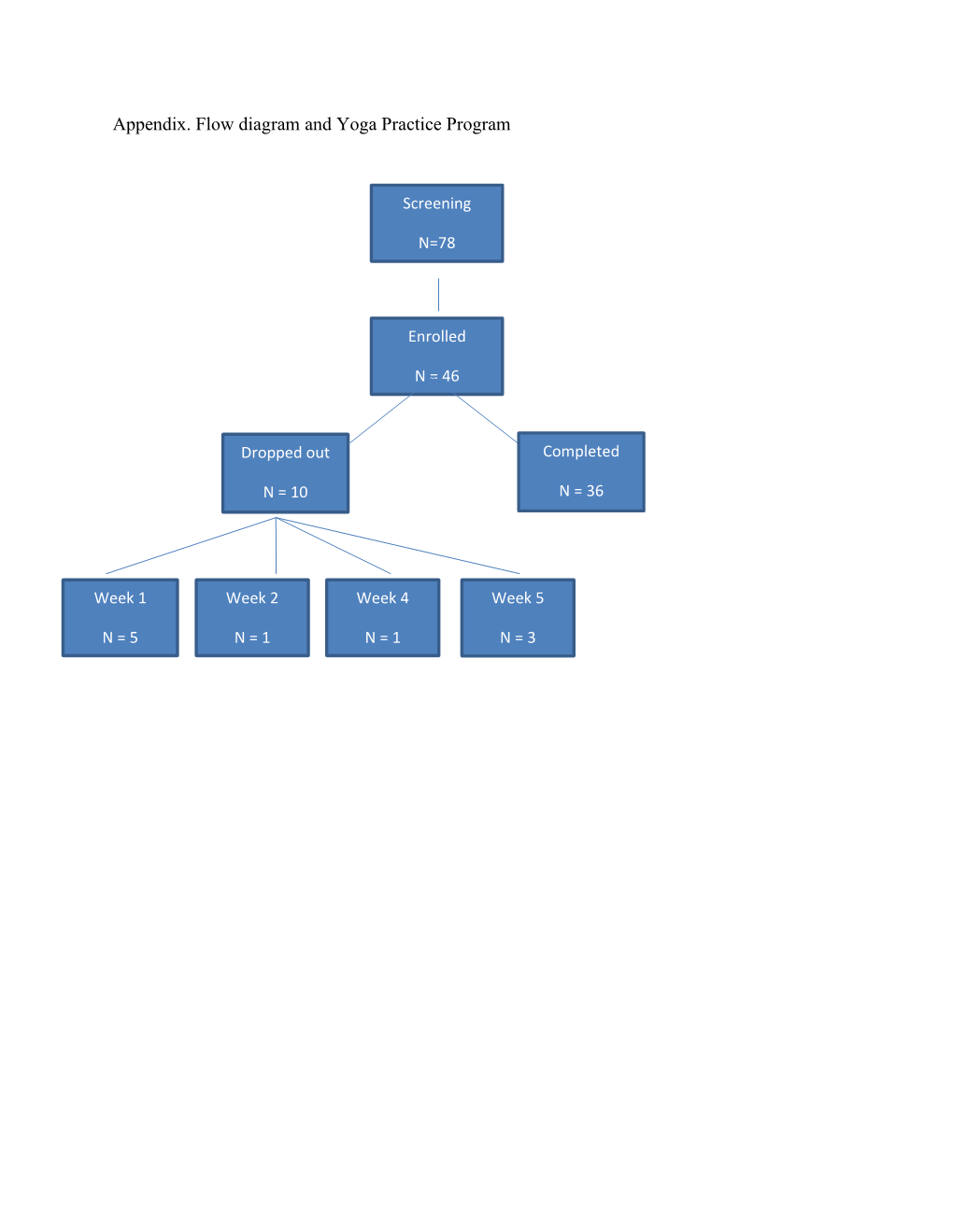 Appendix. Flow Diagram and Yoga Practice Program