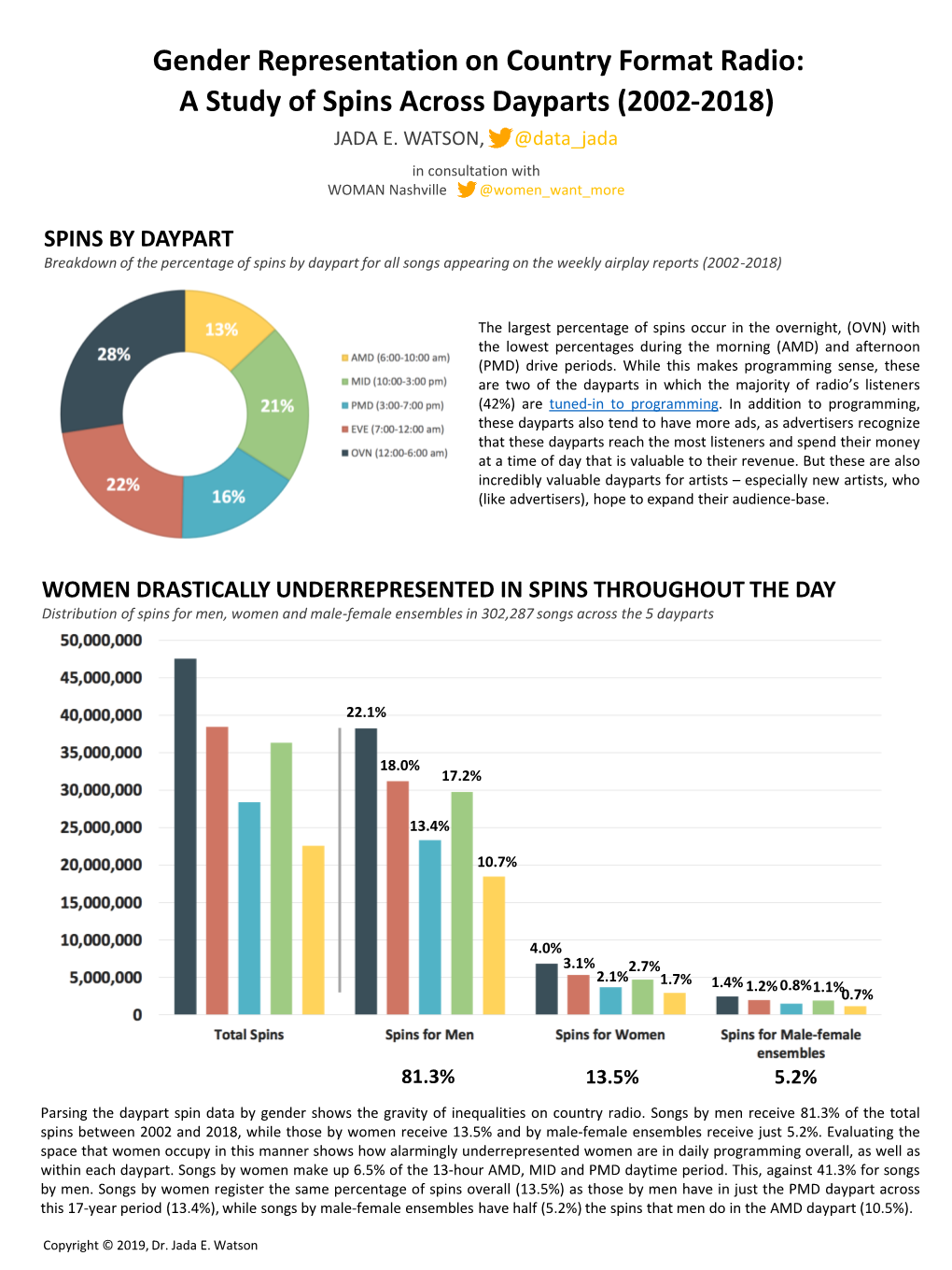 Gender Representation on Country Format Radio: a Study of Spins Across Dayparts (2002-2018) JADA E