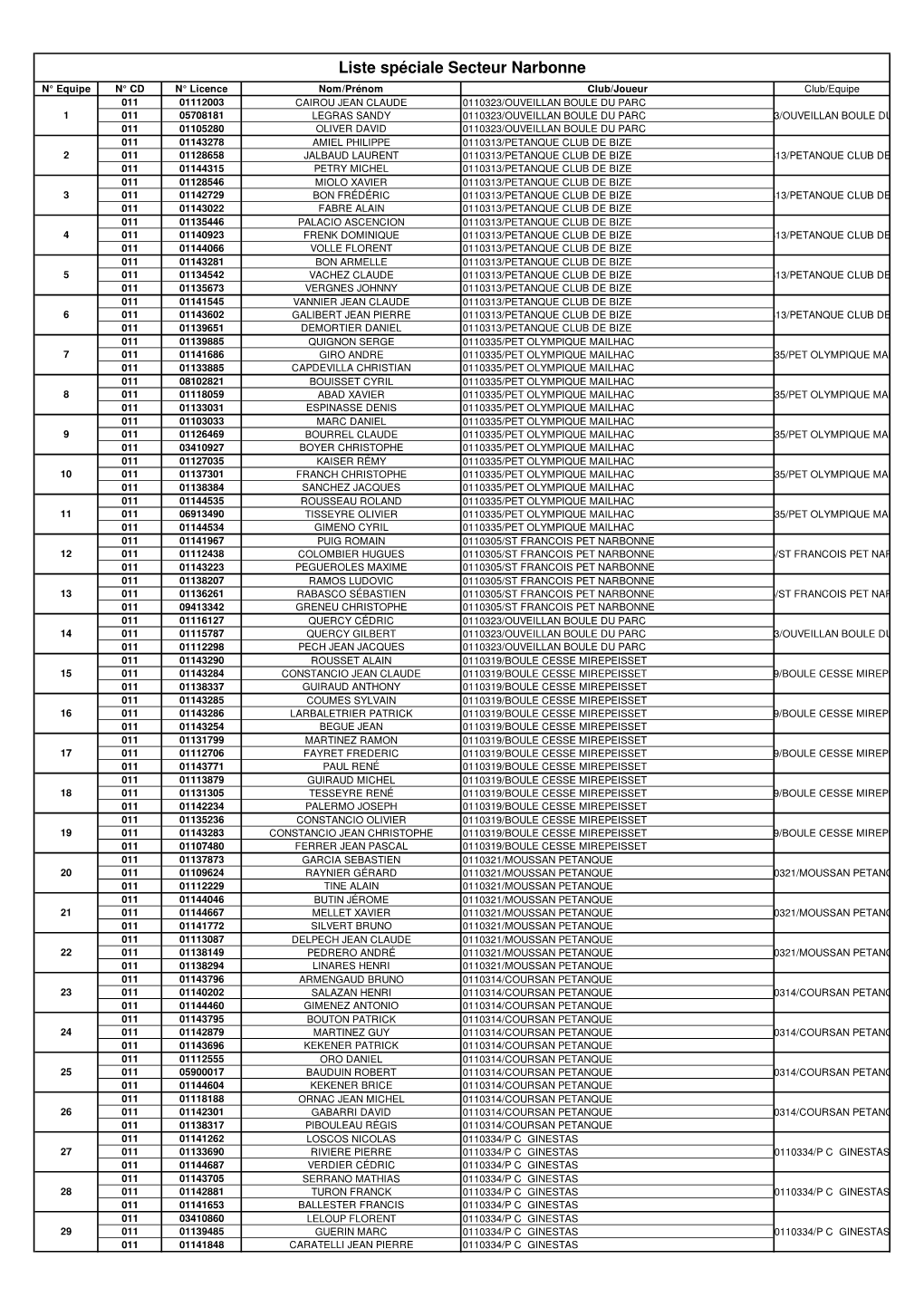 Liste Spéciale Secteur Narbonne