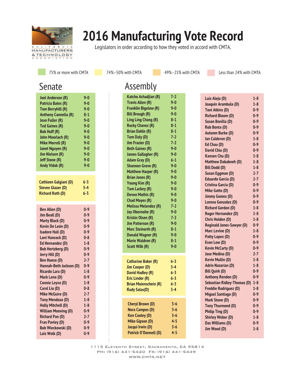 2016 CMTA Vote Record