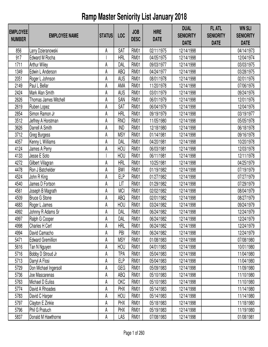 Ramp Master Seniority List January 2018