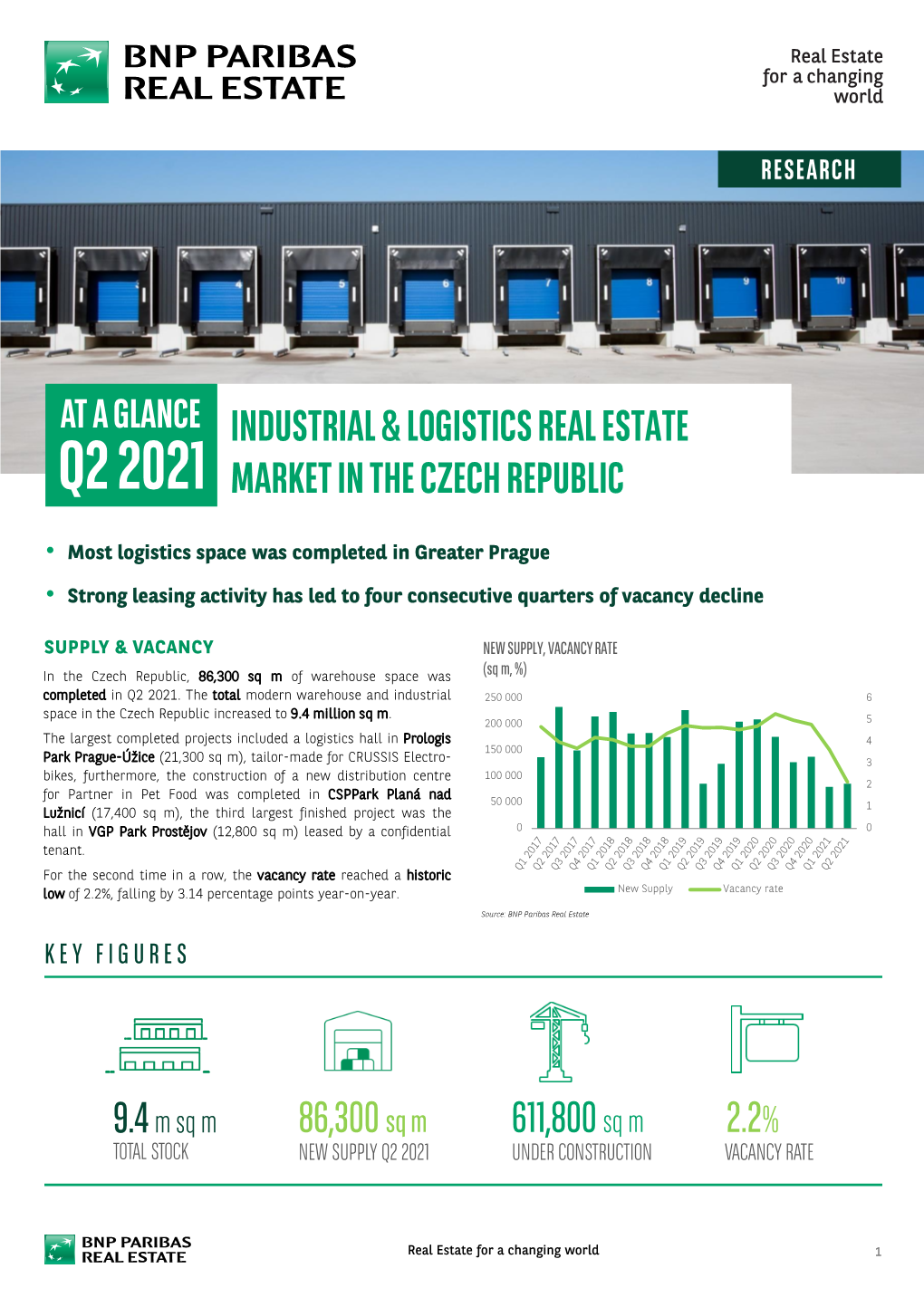 Q2 2021 Market in the Czech Republic