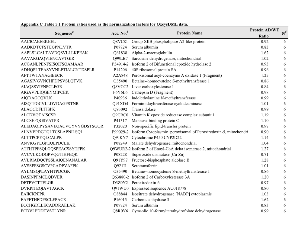 Sequence Acc. No. Protein Name Protein AD/WT Ratio N