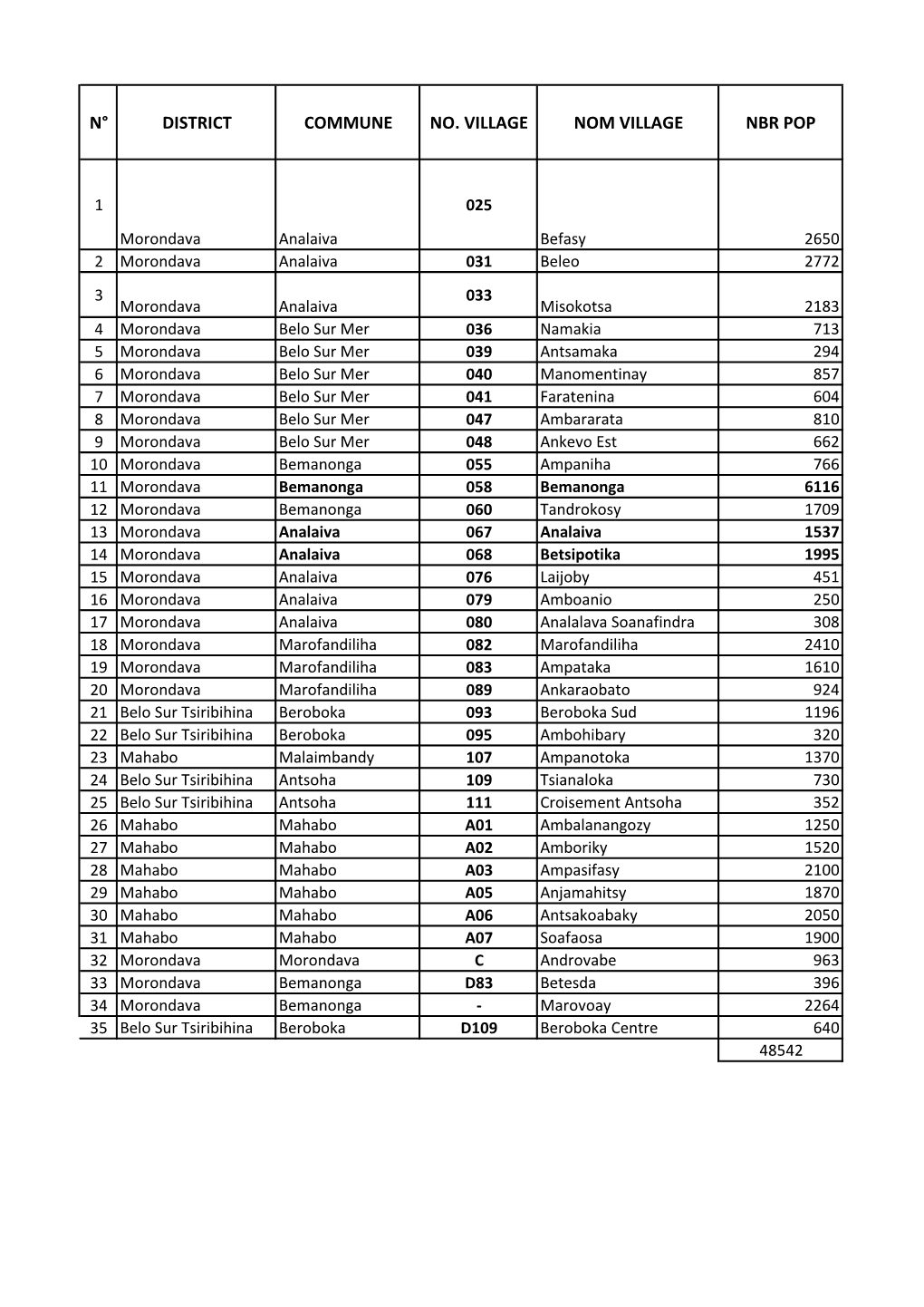 N° District Commune No. Village Nom Village Nbr Pop