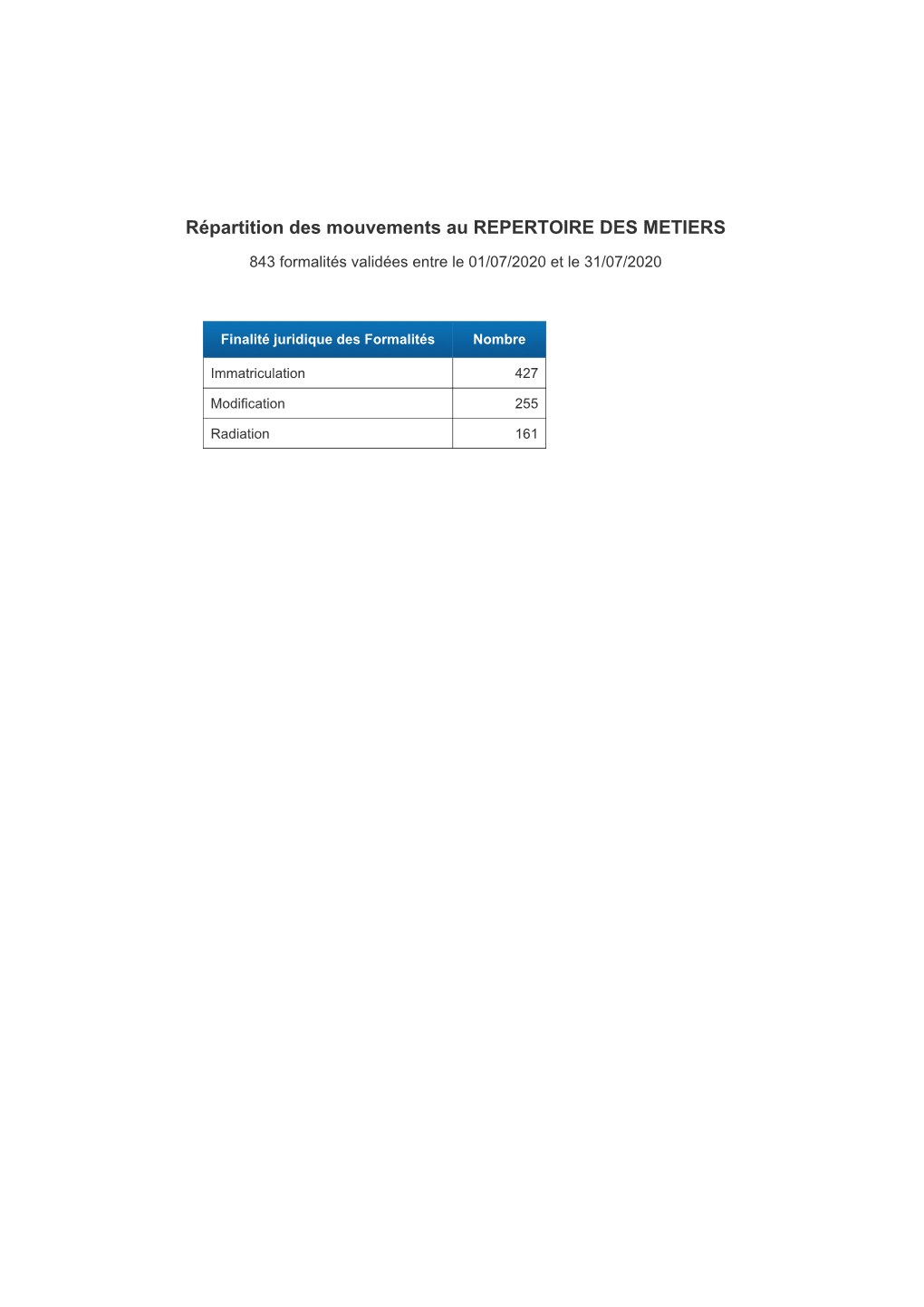 843 Formalités Validées Entre Le 01/07/2020 Et Le 31/07/2020