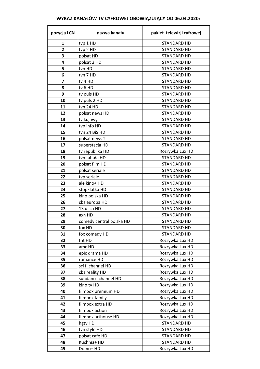 WYKAZ KANAŁÓW TV CYFROWEJ OBOWIĄZUJĄCY OD 06.04.2020R Pozycja LCN Nazwa Kanału Pakiet Telewizji Cyfrowej