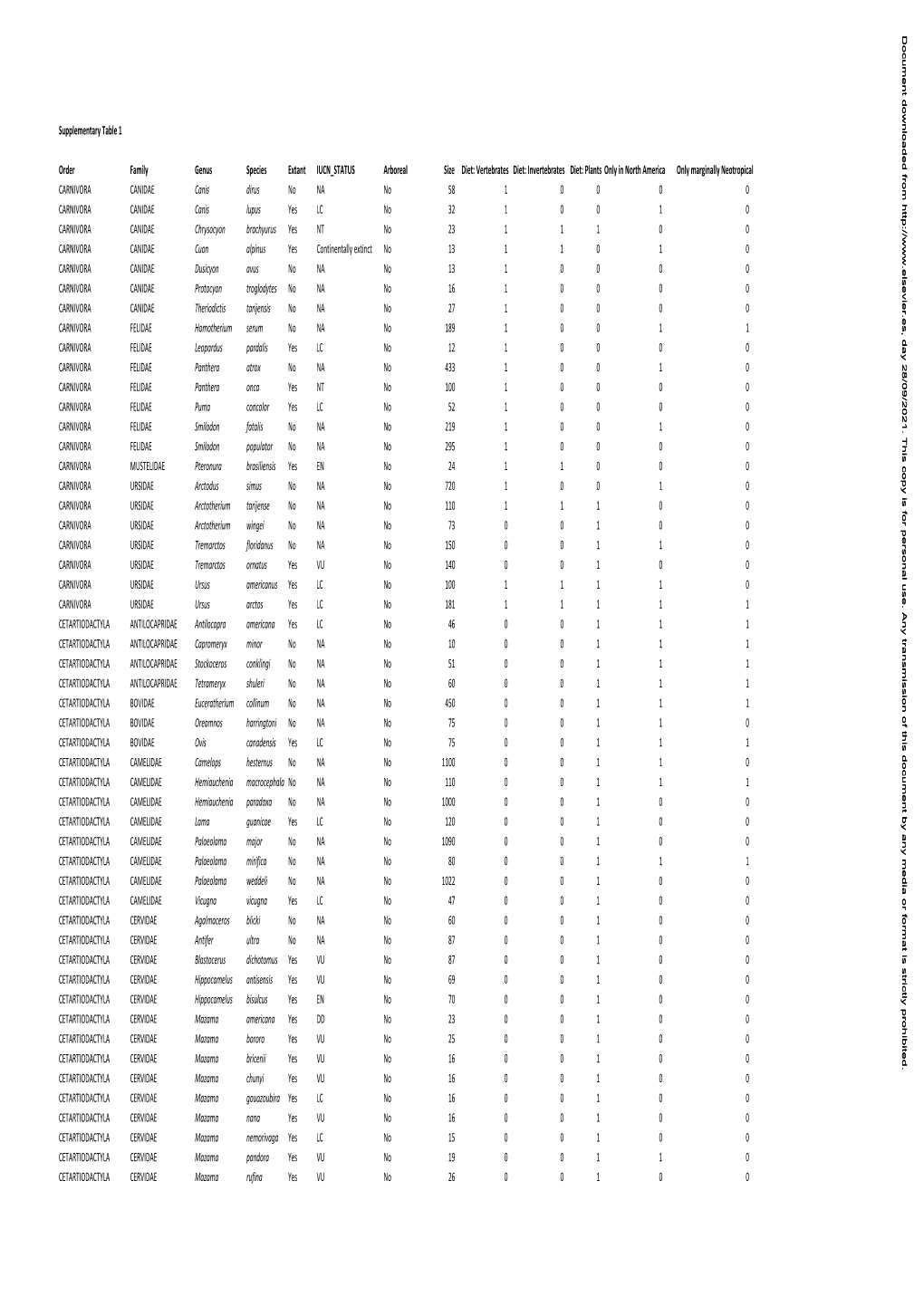 Supplementary Table 1 Order Family Genus Species Extant