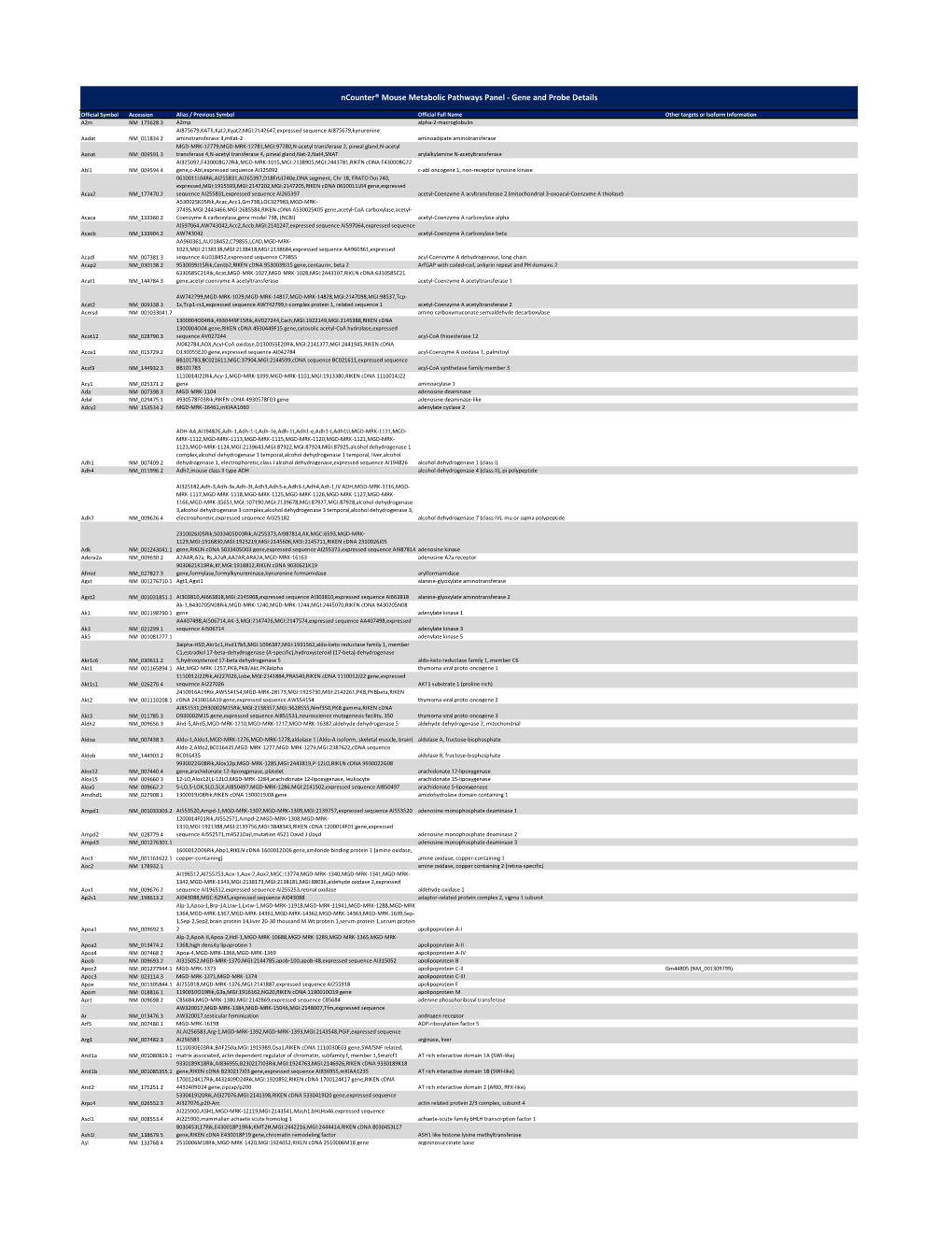 Ncounter® Mouse Metabolic Pathways Panel - Gene and Probe Details