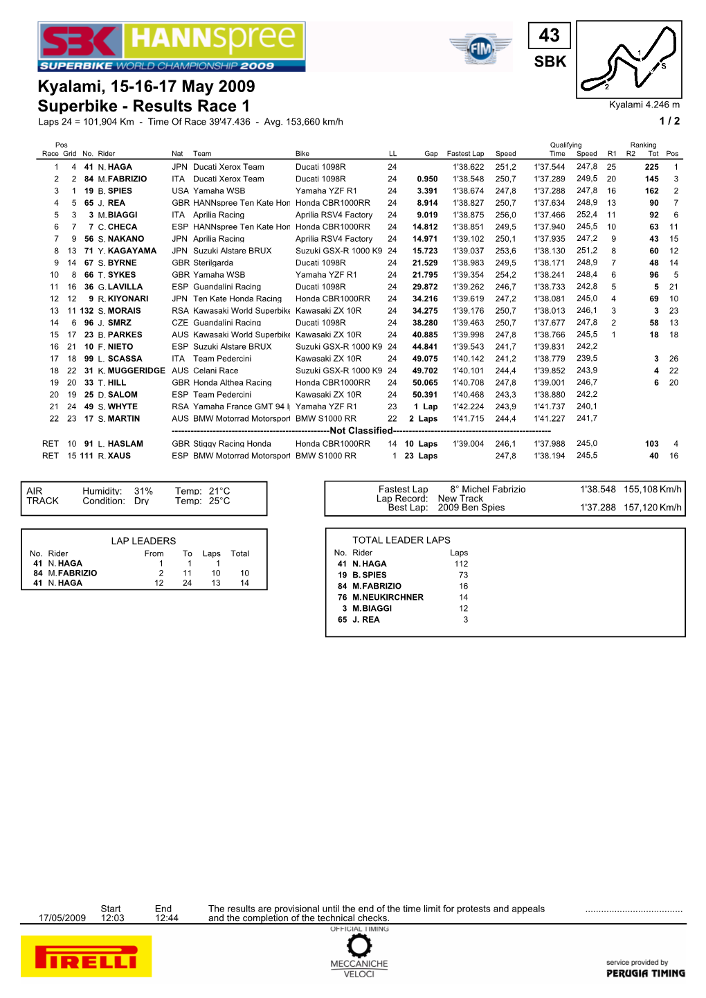 Superbike - Results Race 1 Kyalami 4.246 M Laps 24 = 101,904 Km - Time of Race 39'47.436 - Avg