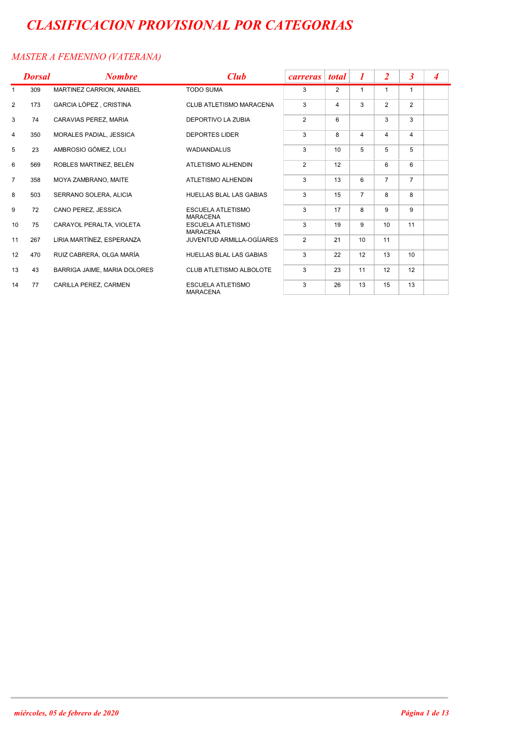 Clasificacion Provisional Por Categorias