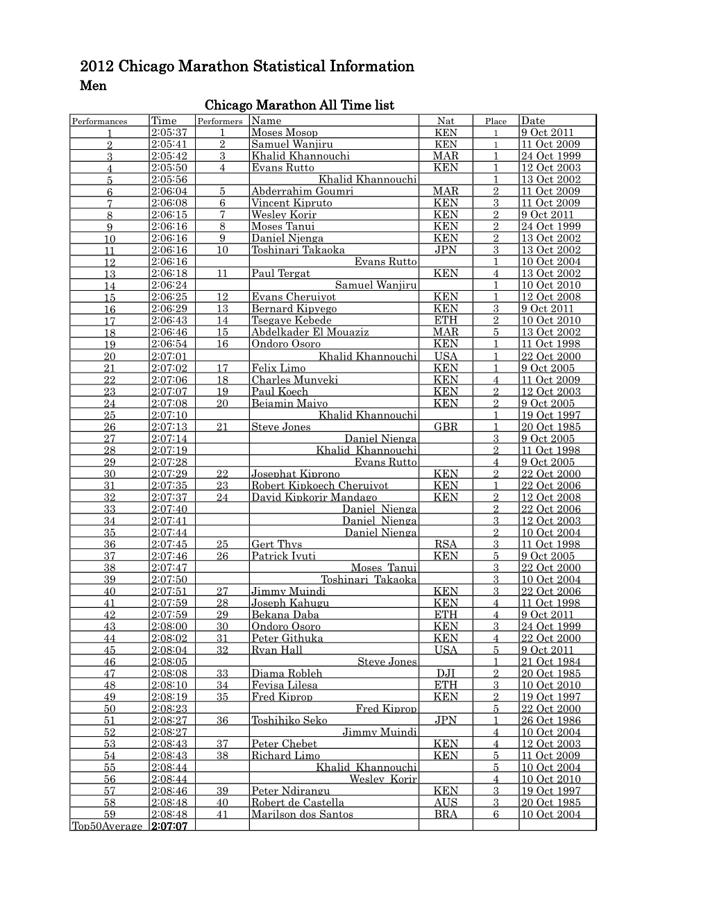 2012 Chicago Marathon Marathon Marathon Statistical Statistical