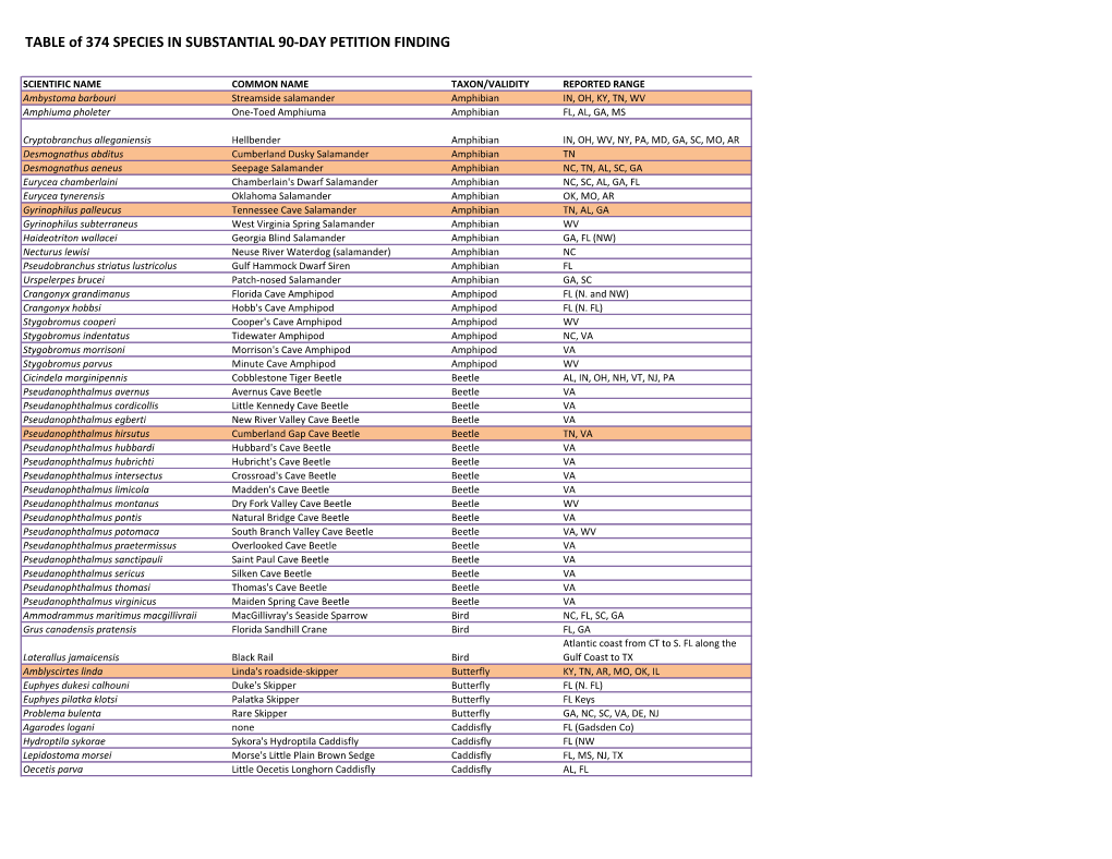 TABLE of 374 SPECIES in SUBSTANTIAL 90-DAY PETITION FINDING