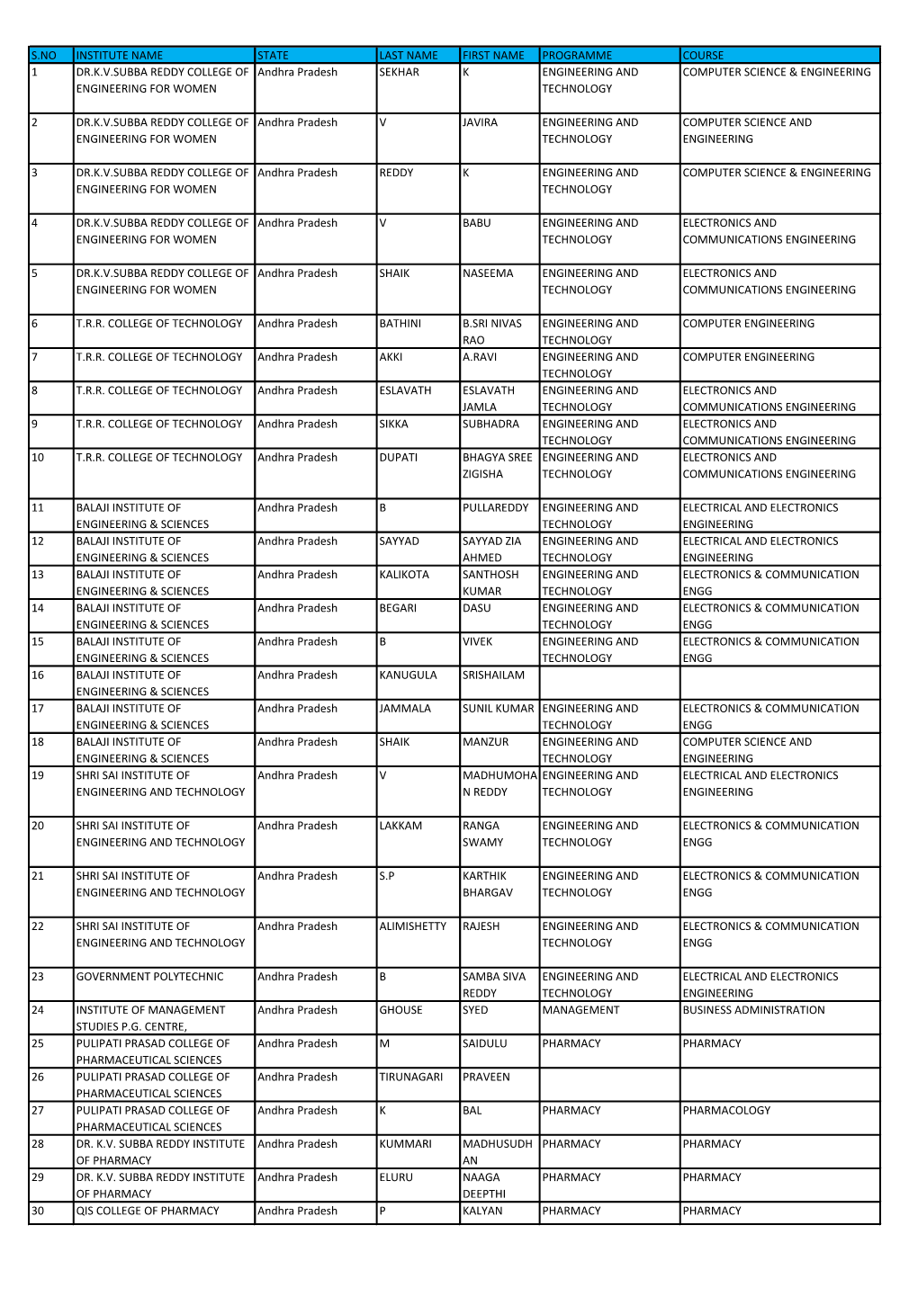 S.No Institute Name State Last Name First Name Programme