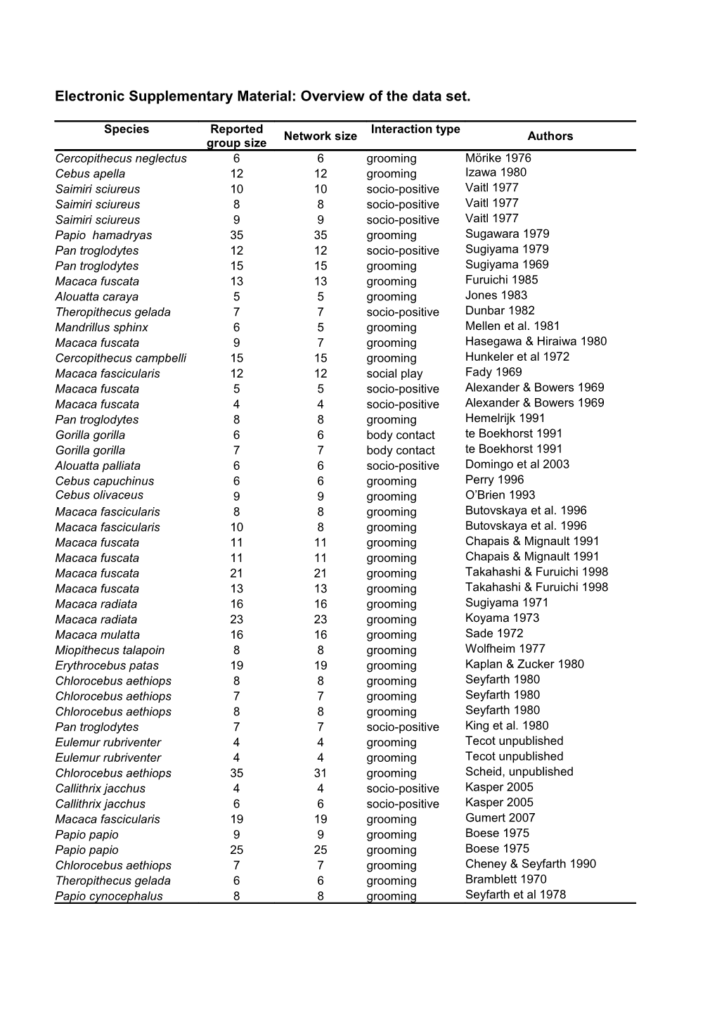 Electronic Supplementary Material: Overview of the Data Set