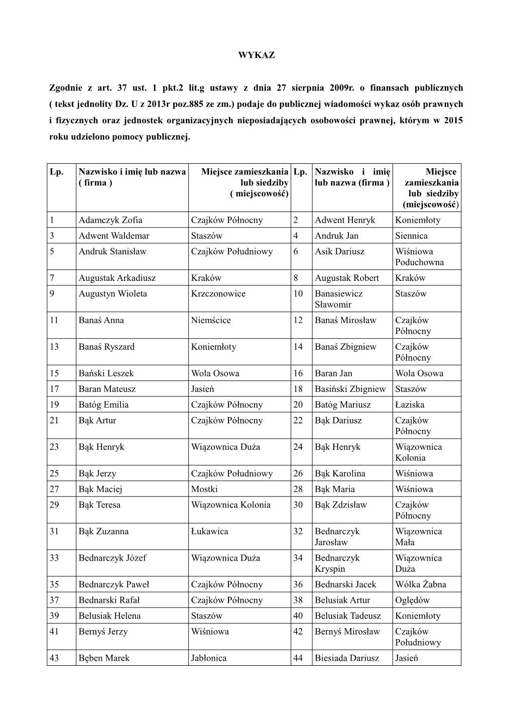 WYKAZ Zgodnie Z Art. 37 Ust. 1 Pkt.2 Lit.G Ustawy Z Dnia 27 Sierpnia 2009R