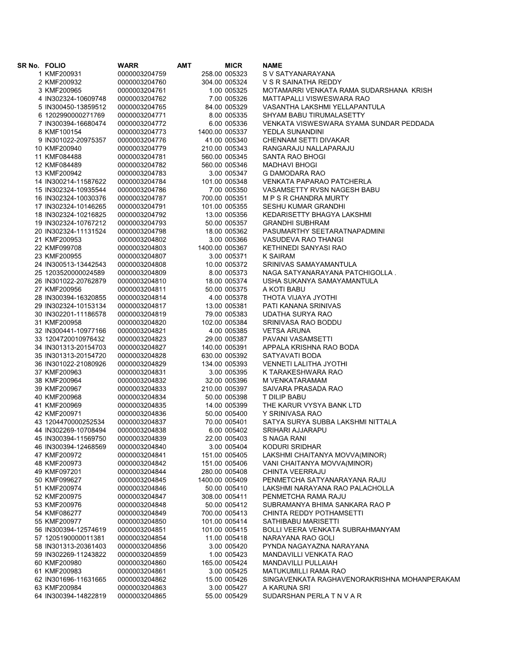 SR No. FOLIO WARR AMT MICR NAME 1 KMF200931