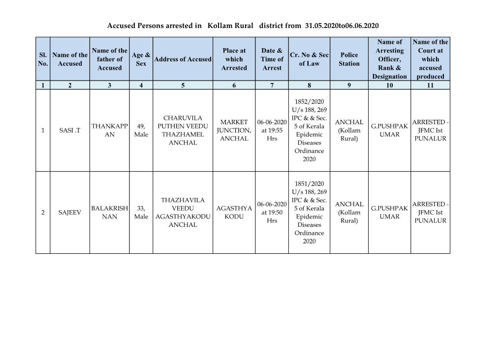 Accused Persons Arrested in Kollam Rural District from 31.05.2020To06.06.2020